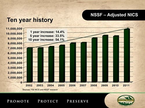 NSSF Says 2012 Firearms Sales Outlook Promising after Record-setting Year