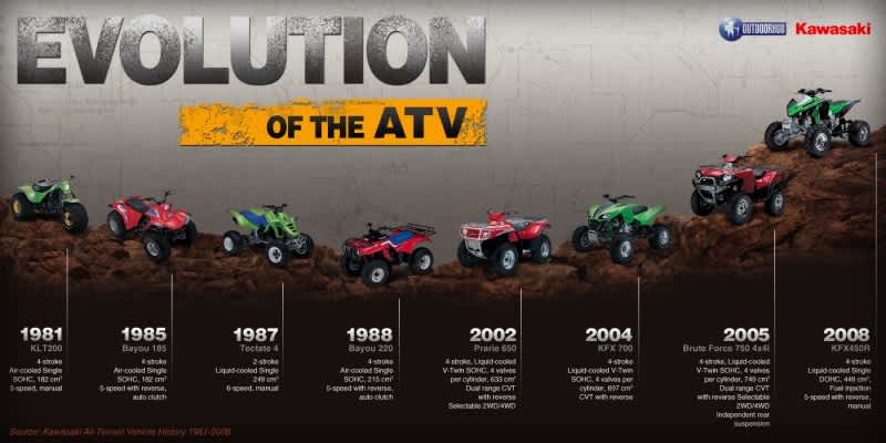 Evolution of the ATV (Infographic)