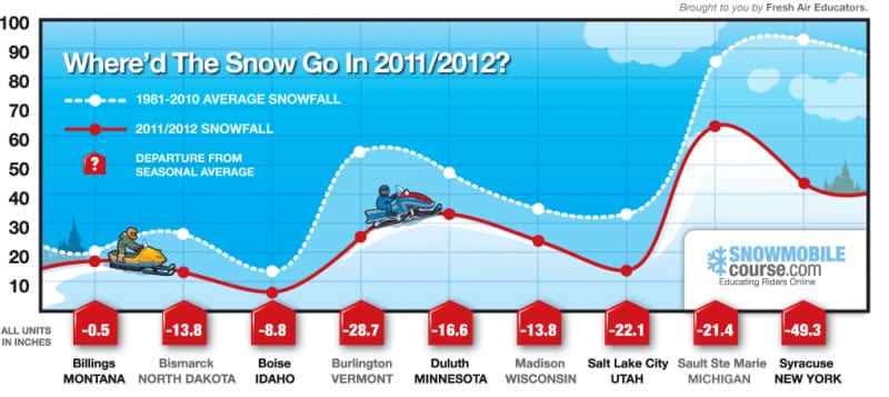 Where Was the Snow in 2011/2012?