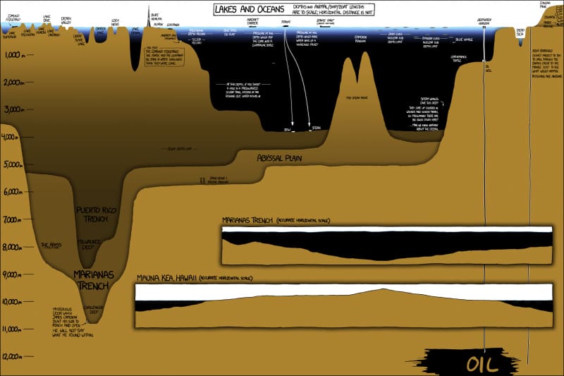Is the Water Really that Deep? Depth of Popular Lakes, Oceans and Trenches (Infographic)