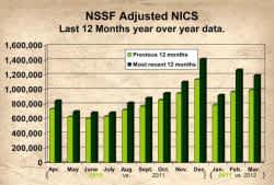 March 2012 NSSF-Adjusted NICS Background Checks Up 20%