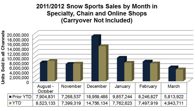 Snow Sports Finishes Difficult Season with Gear Sales Down 12%