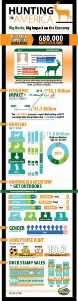 INFOGRAPHIC: Hunting in America. Big Bucks, Big Impact on the Economy