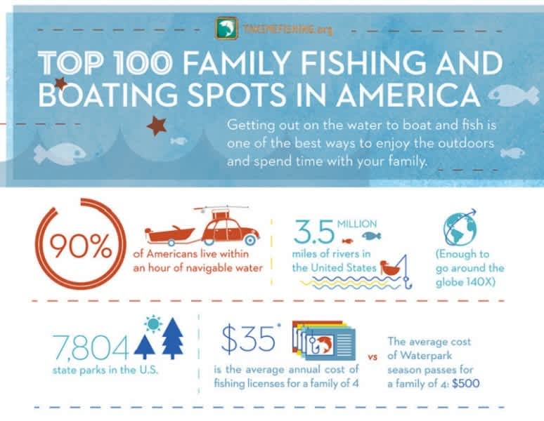 Take Me Fishing Announces America’s Top 100 Family Friendly Places to Boat and Fish