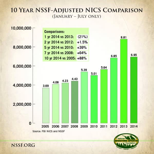 Gun Industry Sales Reflect a ‘New Normal,’ Says NSSF President