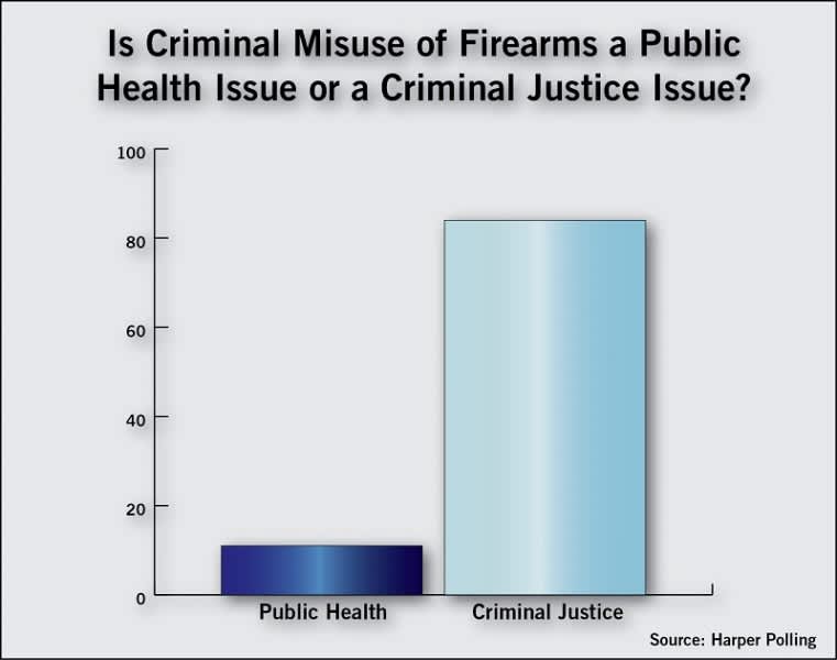 Americans Say ‘Gun Violence’ is Criminal Justice, Not Public Health Issue, National Poll Finds