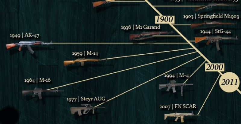 INFOGRAPHIC: The Evolution of the Rifle from the 1600s to Today