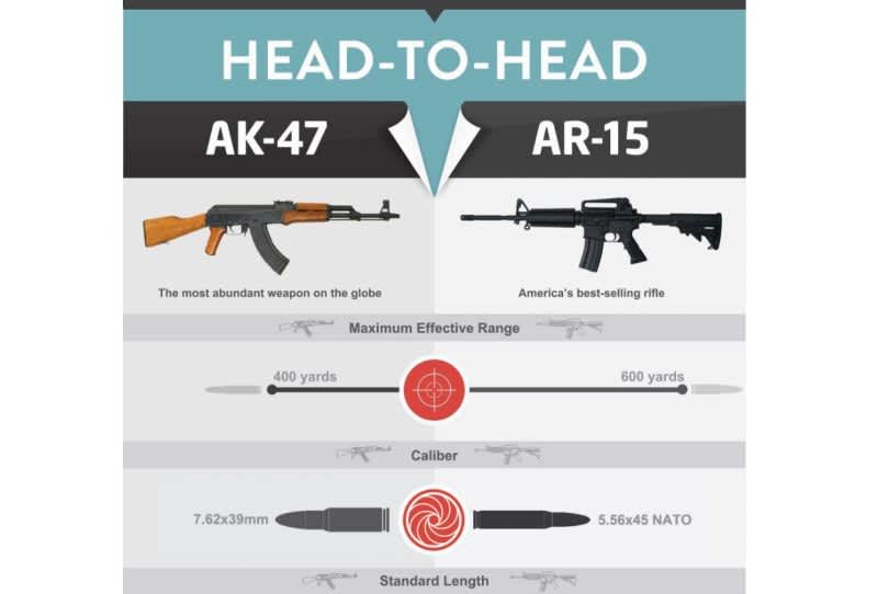 This Infographic Puts the AK-47 vs. AR-15 Debate to Rest