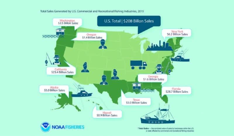 According to NOAA U.S. Fishing Generated Over $200 Billion in Sales and Rebuilt Two Fish Stocks