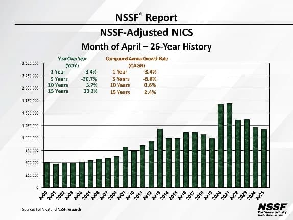 April 2025 NICS Numbers