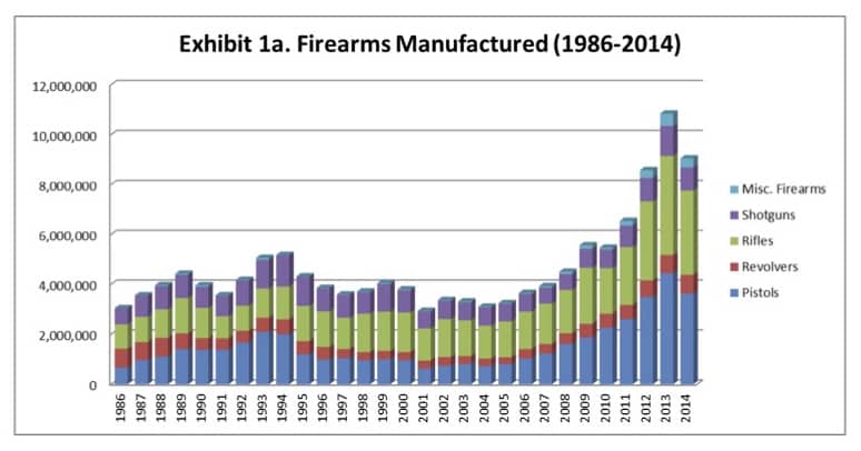 Are shooting industry sales figures about to fall off the charts?